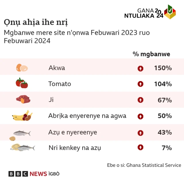 Ihe onyonyo na-egosi ọnụ ahịa ngwa nri kamgbe ọnwa iri na abụọ site na Febuwari 2023. N'ime ihe ndị nerere ọnụ ahịa ya gunyere akwa ọnụ ahịa ya gbagoro ihe ruru 150%, tomato ruru 104% na ji 67%.