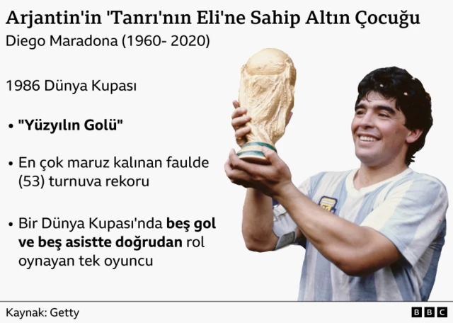 Arjantin'in Altın Çocuğu ve 'Tanrı'nın Eli' başlıklı bir infografikte, Diego Maradona'nın 1986 Dünya Kupası kupasını tutarken çekilmiş bir fotoğrafı ve performansı hakkında bazı bilgiler yer alıyordu. Bu bilgiler arasında "Yüzyılın Golü"nü attığı ve Dünya Kupası'nda beş gol ve beş asistte doğrudan rol alan tek oyuncu olduğu da bulunuyordu.