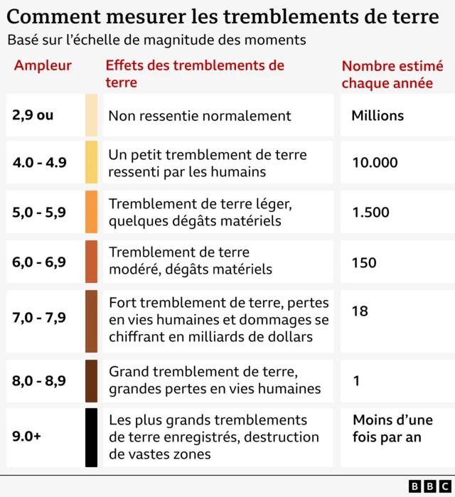 Comment mesurer les tremblements de terre 
