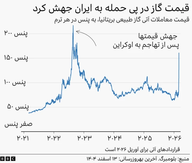 گرافیک قیمت گاز