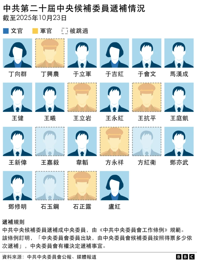 图表：中共第二十届中央候补委员递补情况