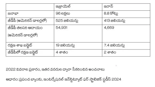 ఇజ్రాయెల్, ఇరాన్ జనాభా, రక్షణ బడ్జెట్లు