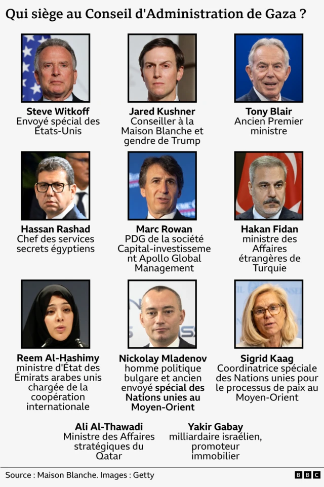 Les différents membres du Conseil Exécutif de Gaza nommés par le président américain Donald Trump.