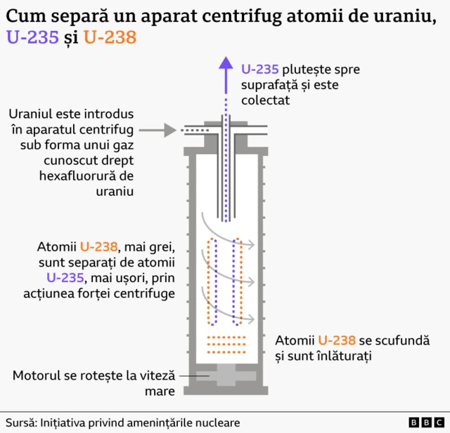 Graficul arată cum funcționează o centrifugă pentru a separa diferiții izotopi ai uraniului.