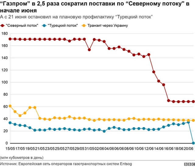 Путин башкарып турган 20 жылдан ашуун мезгилде ЕБ Орусиядан газ сатып алууну бир жарым эсеге көбөйткөн. Эми Европа бир нече айда эле аны үчтөн экиге кыскартууну көздөйт
