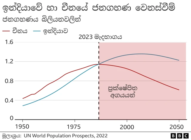 Graph shows the evolution of China and India's population 