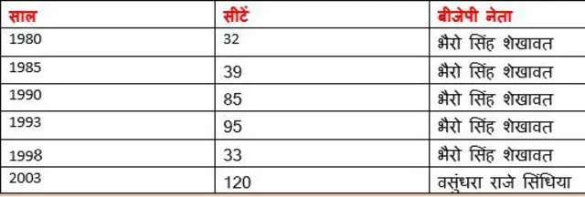 राजस्थान में बीजेपी का प्रदर्शन 