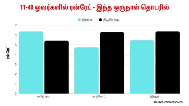 மிடில் ஓவர்கள் - நியூசிலாந்து ஒருநாள் தொடரை இந்தியா இழப்பதற்கான முக்கியக் காரணமா?