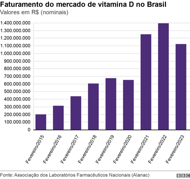 Gráficodona da bet365 casabarrasdona da bet365 casafaturamento do mercadodona da bet365 casavitamina Ddona da bet365 casa2015 a 2023