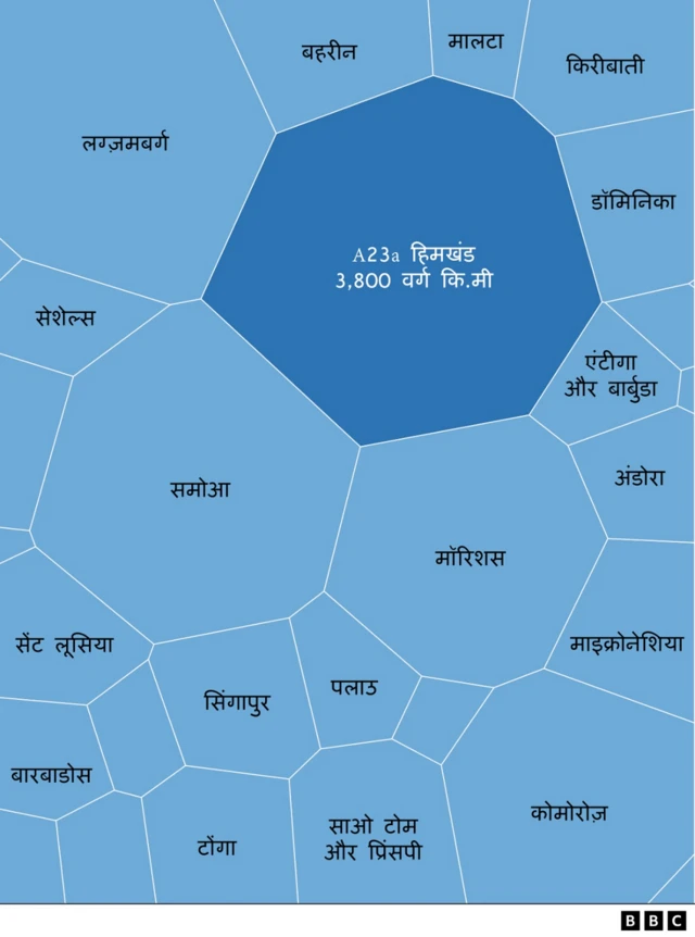 दुनिया के कुछ छोटे देशों की 'ए23ए' हिमखंड से तुलना