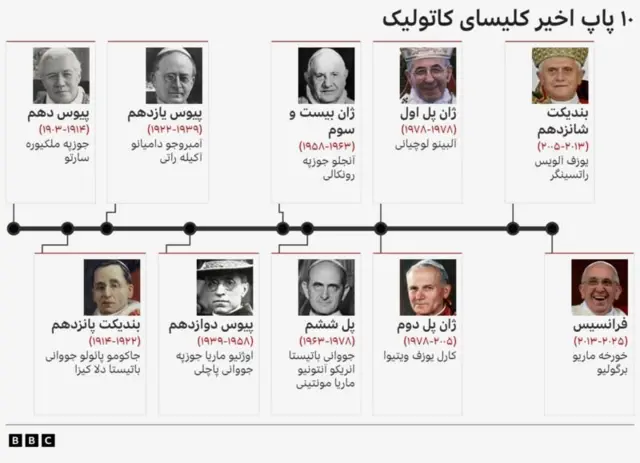 ۱۰ پاپ اخیر