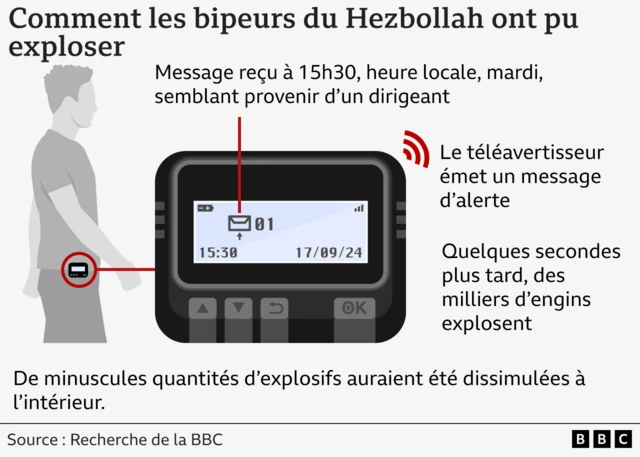 Graphique montrant comment les téléavertisseurs du Hezbollah ont pu exploser à la suite d'un message envoyé à l'appareil.
