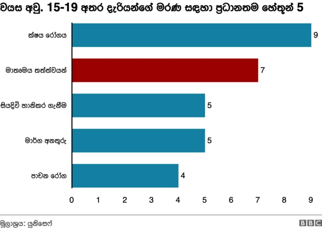 Top 5 causes of mortality among girls aged 15-19