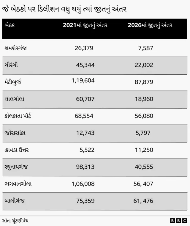 પશ્ચિમ બંગાળ, તૃણમૂલ કૉંગ્રેસ, sir