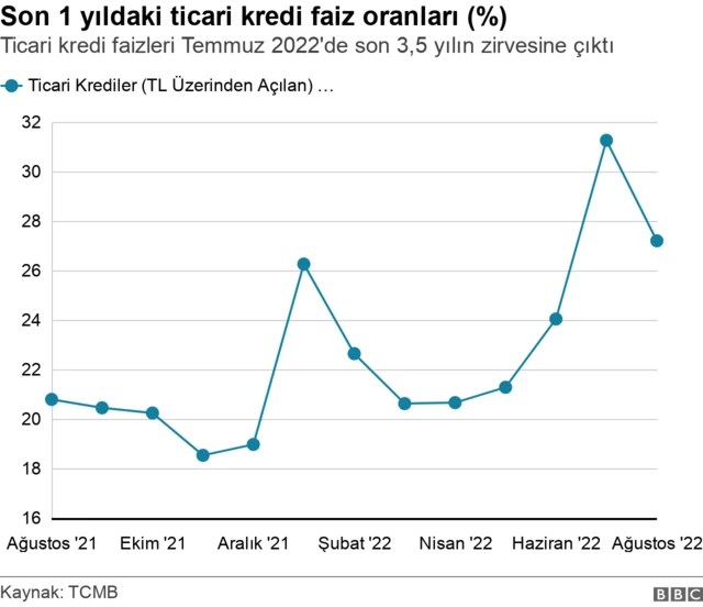 ticari kredi faiz oranları grafiği 