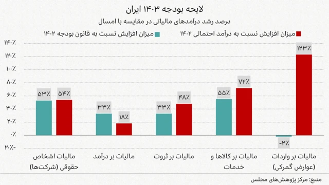 نمودار میزان رشد درآمدهای مالیاتی در بودجه ۱۴۰۳