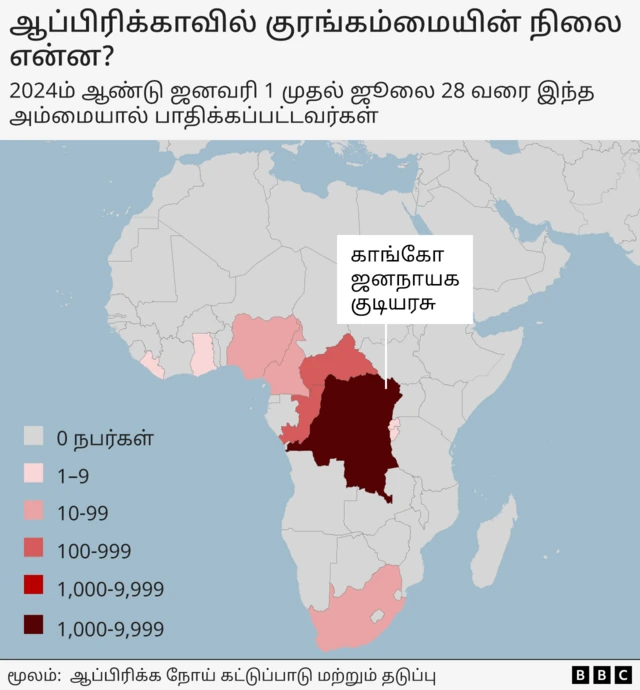 மத்திய மற்றும் மேற்கு ஆப்பிரிக்க நாடுகளில் இந்த அம்மை தீவிரமாக பரவி வருகிறது