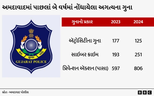 બીબીસી ગુજરાતી, ગુનાખોરી, અમદાવાદ, અમદાવાદ પોલીસ, પોલીસ વિભાગ, ગુજરાત પોલીસ