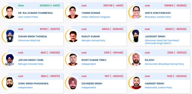 ਰਾਜ ਕੁਮਾਰ ਚੱਬੇਵਾਲ 