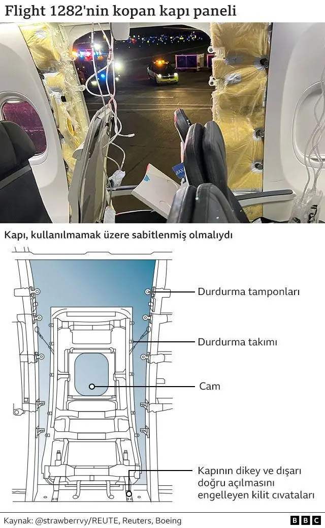 Uçaktan kopan kapının mekanizmasını gösteren bir grafik