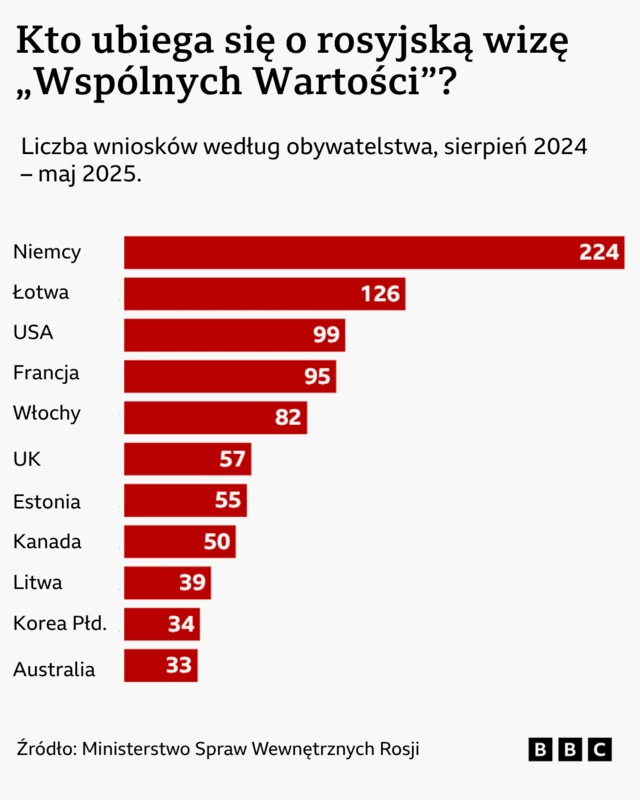 Wykres przedstawiający liczbę wniosków o rosyjską wizę „Wspólnych Wartości” według kraju pochodzenia
