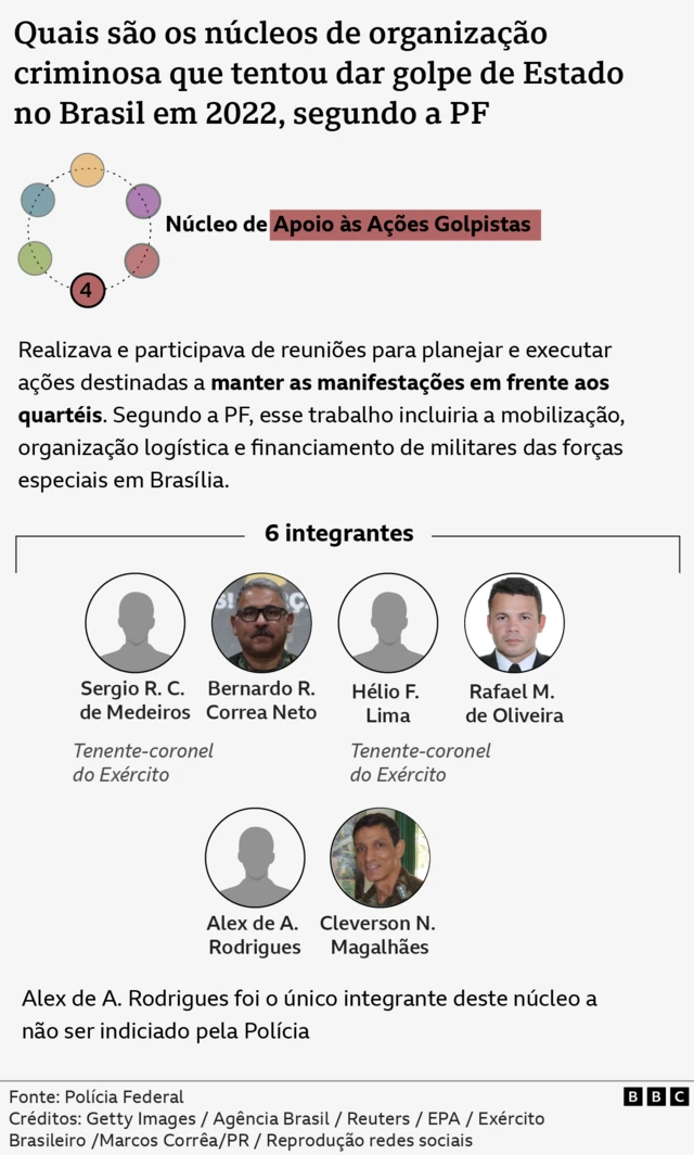 Infográfico mostra descrição, imagens e nomesmines onabetpessoas envolvidas no 'Núcleomines onabetApoio às Ações Golpistas'