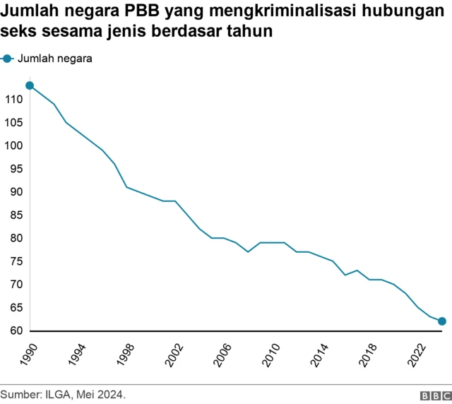 Negara-negara PBB yang mengkriminalisasi hubungan seks sesama jenis