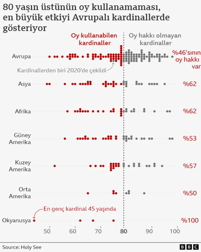 kıtalara göre 80 yaşını geçen kardinallerin oranını gösteren bir grafik