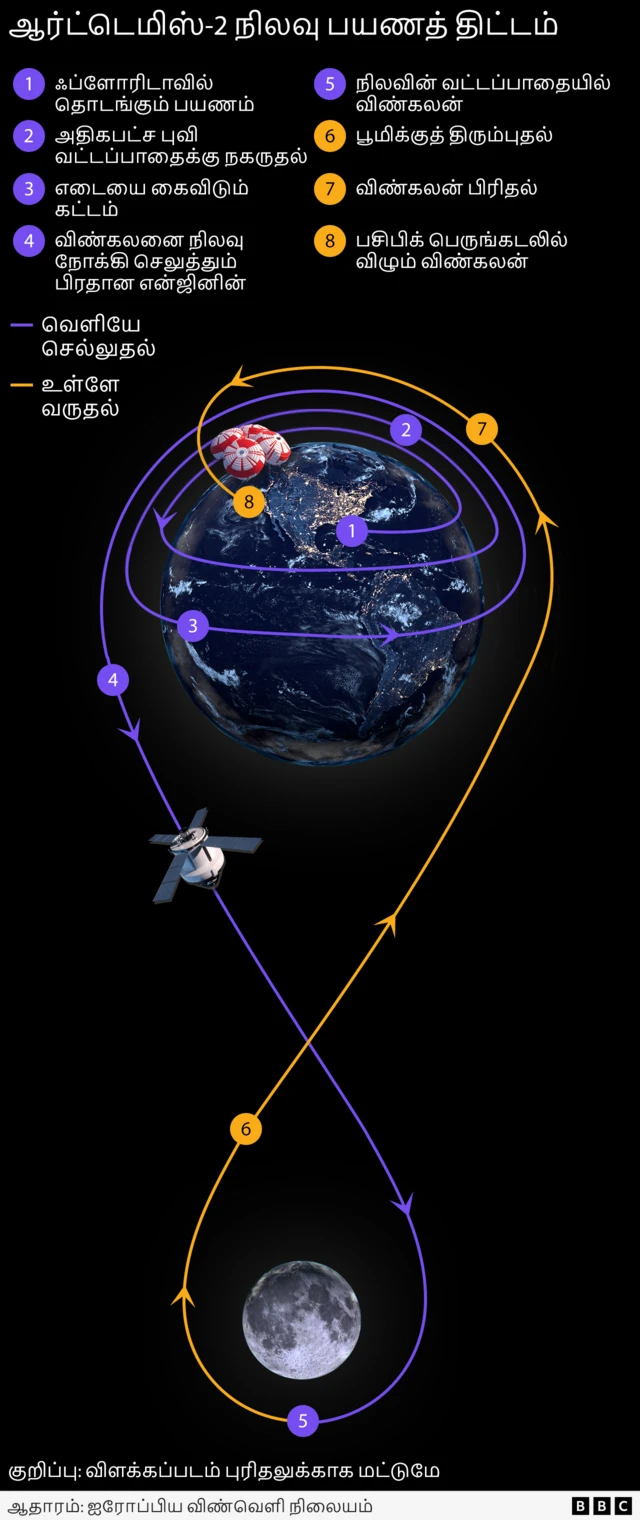 ஆர்ட்டெமிஸ்-2: நாசாவின் நிலவுத் திட்டம் எப்போது ஏவப்படும்? அதில் யாரெல்லாம் செல்கிறார்கள்?