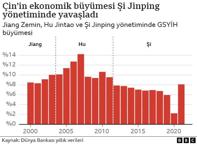 Çin'de ekonomik büyüme
