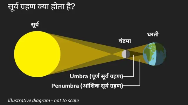 पूर्ण सूर्य ग्रहण
