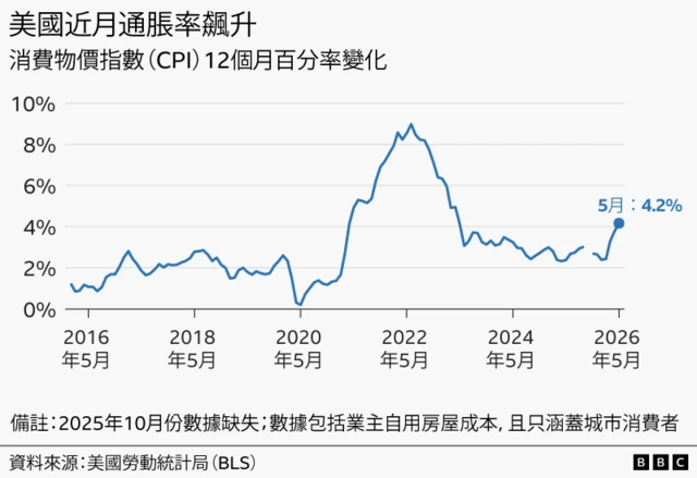 图表显示2016年1月至2026年5月期间，美国按消费者物价指数（CPI）计算的通胀走势。在截至2016年1月的一年内，物价平均上升1.4%。其后，年通胀率逐步上升，于2018年年中达到约2.9%的高位，之后再逐渐回落，在2020年5月（新冠疫情爆发后）降至0.2%。随后两年间，通胀急剧上升，在截至2022年6月的一年内达到9.0%的高峰，之后又迅速回落至2023年6月的3.1%。最新数据显示，在截至2026年5月的一年内，物价上升4.2%，较前一个月的3.8%有所上升。数据来源为美国劳工统计局（U.S. Bureau of Labor Statistics）。另注：2025年10月没有相关数据。