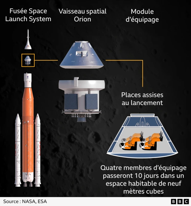 Infographie sur la mission Artemis II.