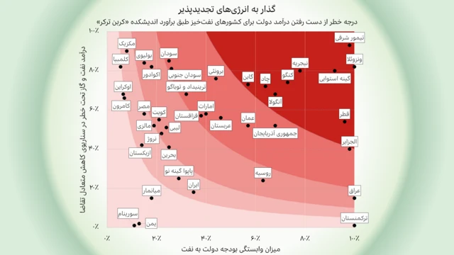 نمودار درجه ریسک کاهش درآمدهای نفتی برای کشورهای نفتخیز