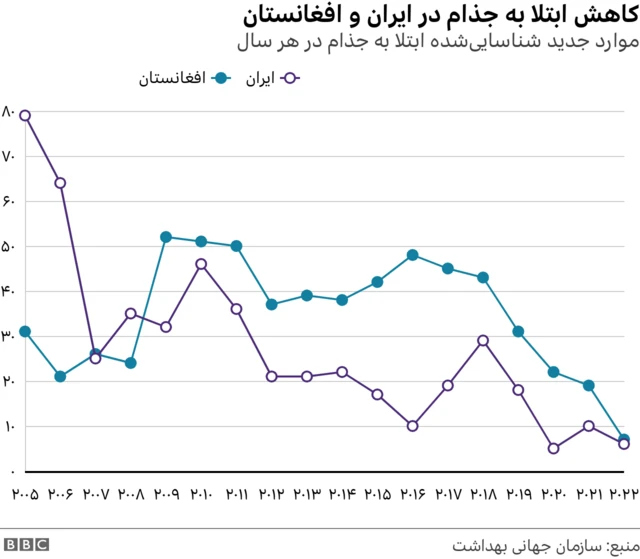 آمار ابتلا به جذام در ایران و افغانستان