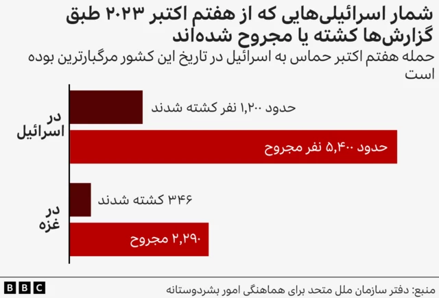 نموداری از تعداد کشته‌ها و زخمی‌های اسرائیل از ۷ اکتبر ۲۰۲۳
