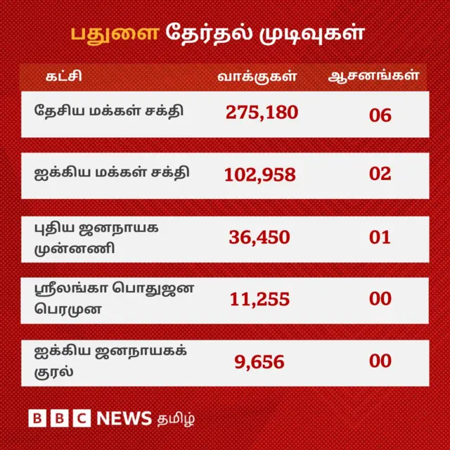 இலங்கை நாடாளுமன்றத் தேர்தல்: முதல்முறையாக தமிழர் பகுதிகளில் தேசியக் கட்சி முன்னிலை