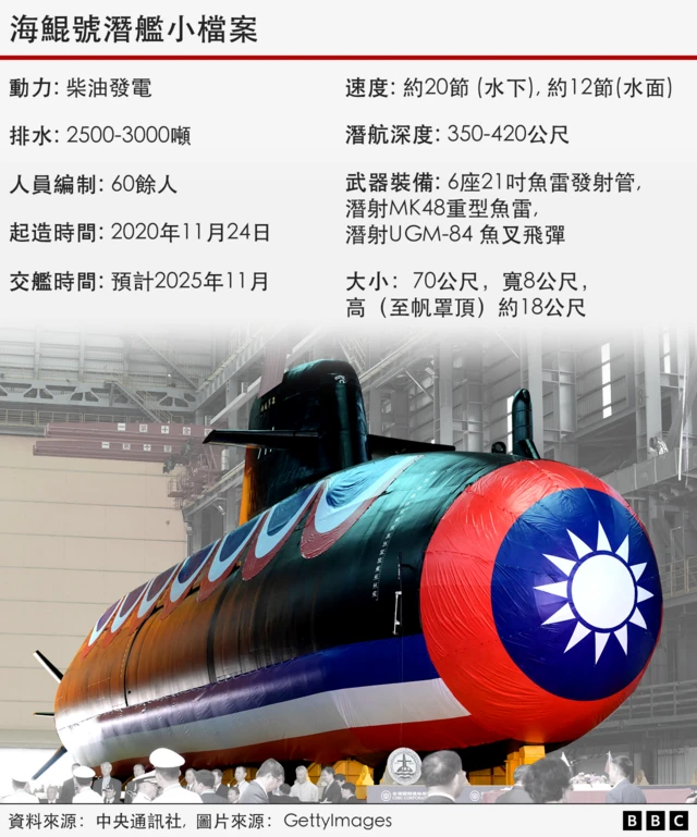 台湾国造潜舰海鲲号小档案。