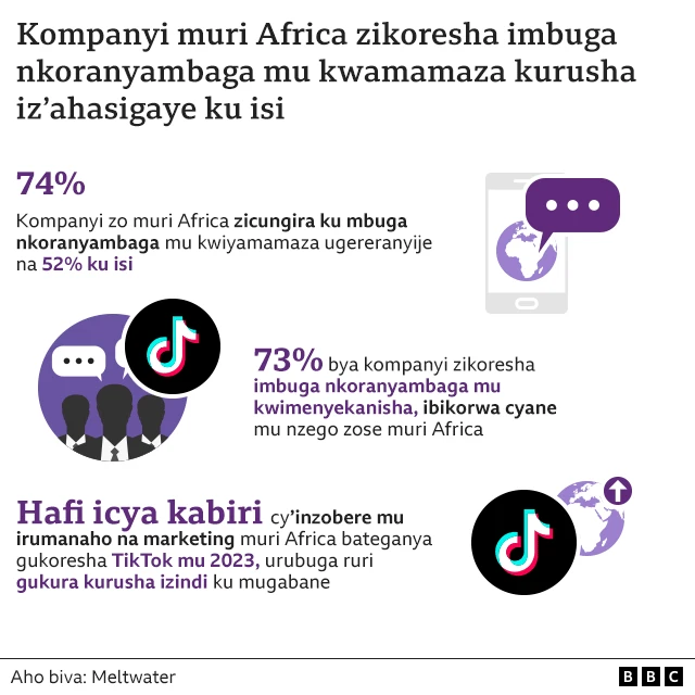 Uko imbuga zikoreshwa