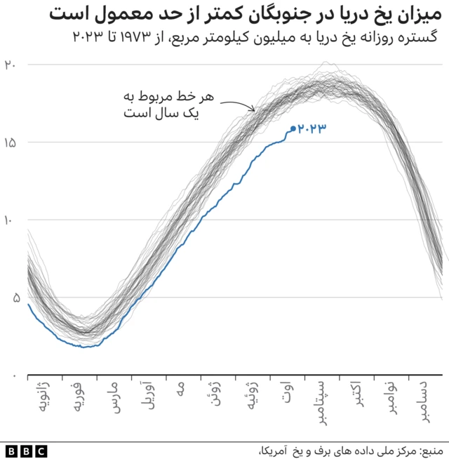 کاهش یخ دریا