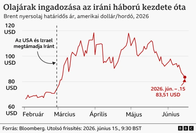 Egy vonaldiagram, amely bemutatja, hogyan változtak a Brent nyersolaj árai azóta, hogy az Egyesült Államok és Izrael február 28-án megtámadta Iránt. Az ár március elejétől gyorsan 80 dollár fölé emelkedett, és áprilisban valamivel 120 dollár alatt érte el a csúcsot. A 2026. június 15-i aktuális érték 83,51 dollár.