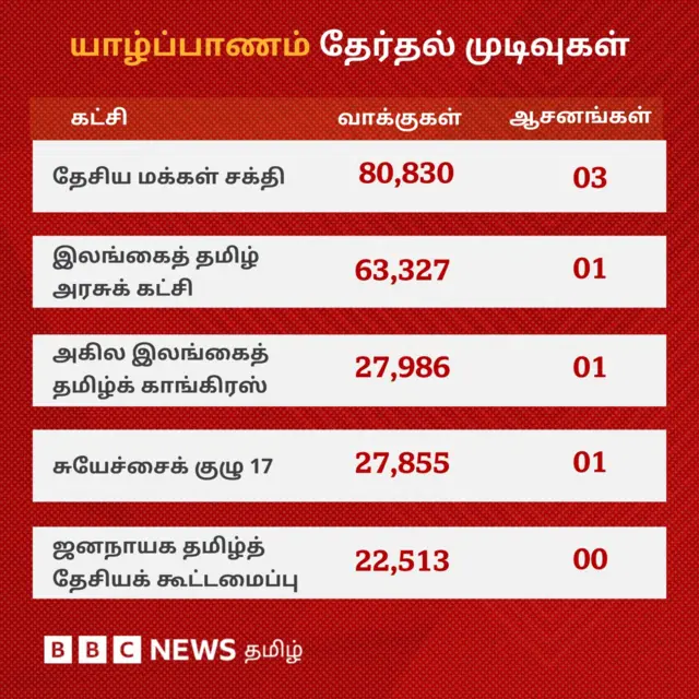 இலங்கை நாடாளுமன்றத் தேர்தல்: முதல்முறையாக தமிழர் பகுதிகளில் தேசியக் கட்சி முன்னிலைஹ்