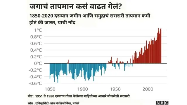 Climate change temperature rise by years