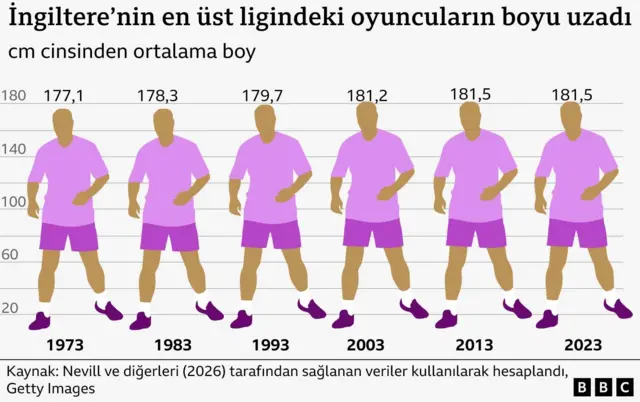 Grafik, İngiltere'nin en üst ligindeki oyuncuların ortalama boylarının 1973'te 177,1 cm'den 2023'te 181,5 cm'ye nasıl yükseldiğini gösteriyor.