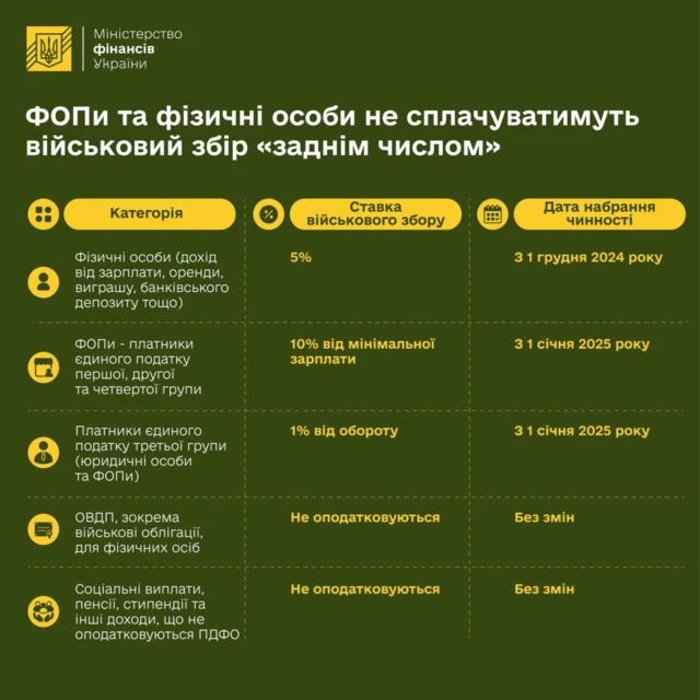 Податки, мінфін, військовий збір