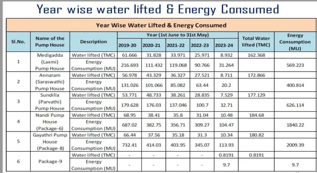 తెలంగాణ నీటిపారుదల శాఖ డాక్యుమెంట్