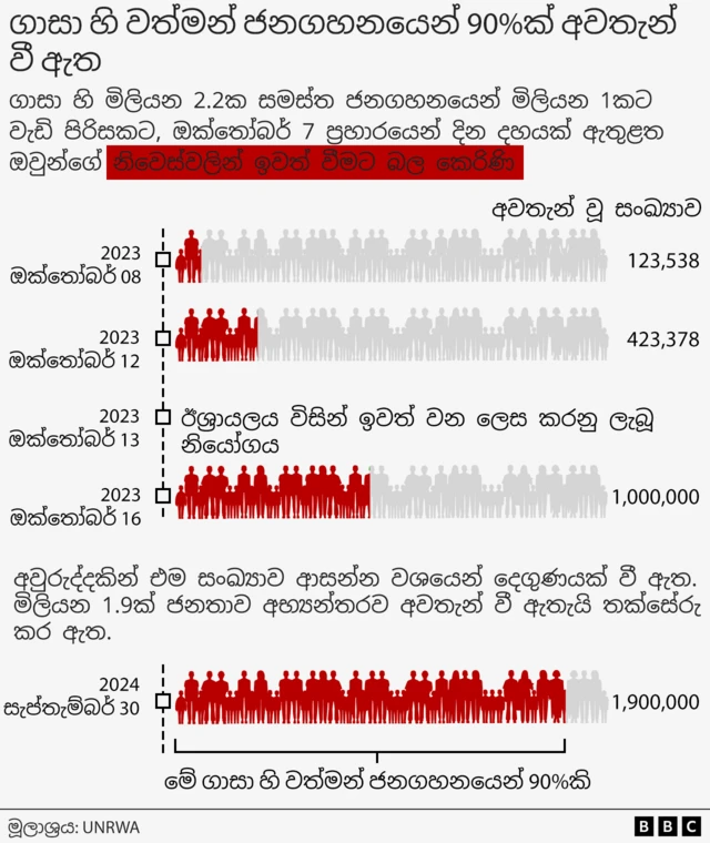 An infographic from UNRWA showing that 90% of Gaza's population is displaced.