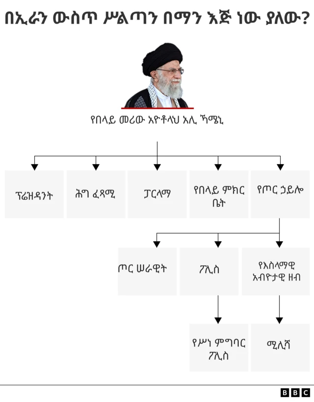 የኢራን የሥልጣን ተዋረድ 