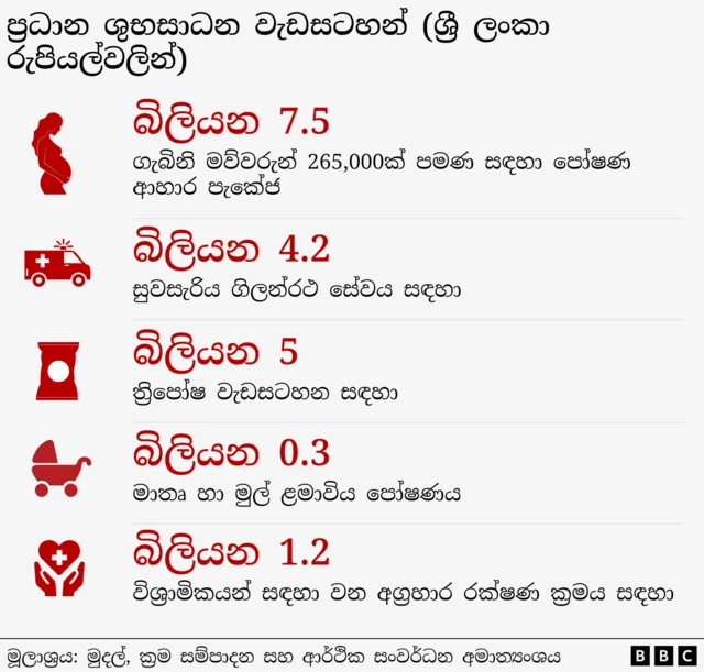 ශුභසාධන වැඩසටන් කිහිපයක් ද නව අයවැය මගින් යෝජිත අතර එම වැඩසටහන් සඳහා මුදල් වෙන් කෙරෙන ආකාරය මෙහි දැක්වේ.