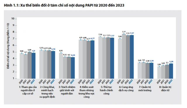 Xu thế biến đổi ở tám chỉ số nội dung PAPI từ 2020 đến 2023